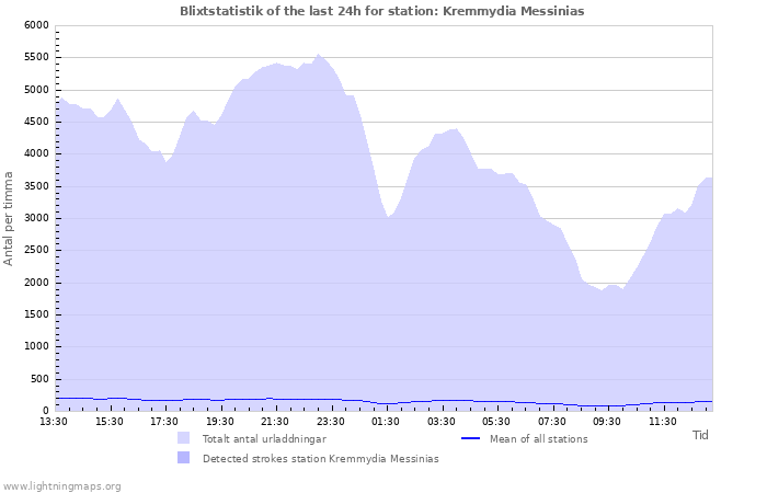 Grafer: Blixtstatistik