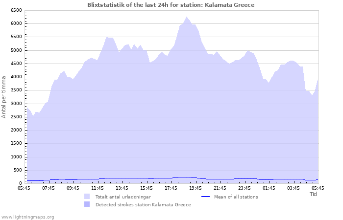 Grafer: Blixtstatistik