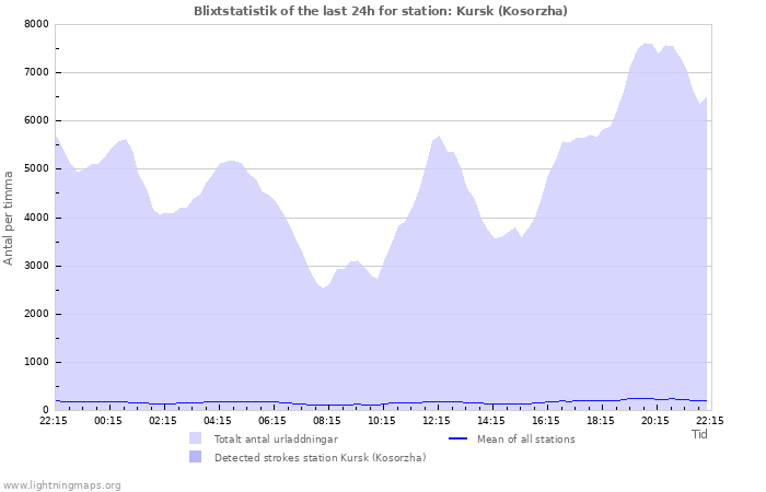 Grafer: Blixtstatistik