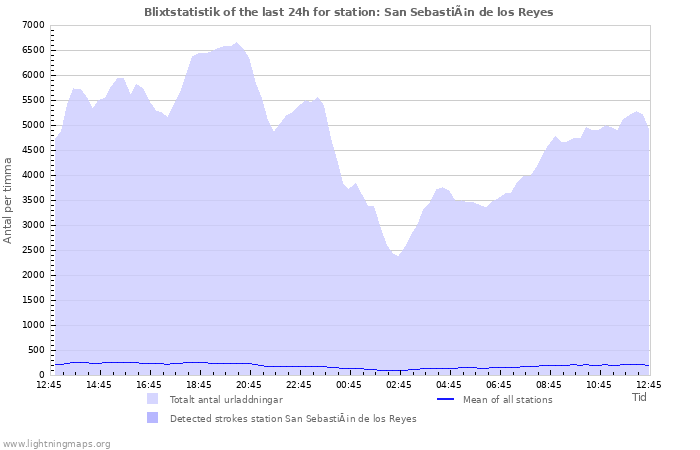 Grafer: Blixtstatistik