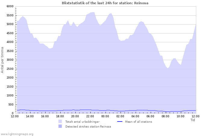 Grafer: Blixtstatistik