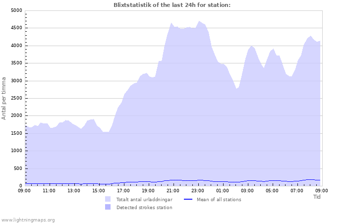 Grafer: Blixtstatistik