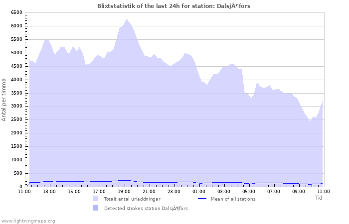 Grafer: Blixtstatistik