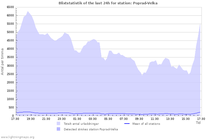 Grafer: Blixtstatistik