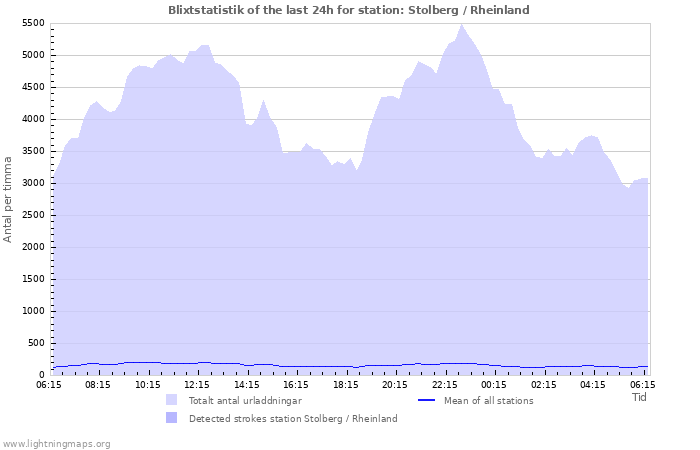 Grafer: Blixtstatistik