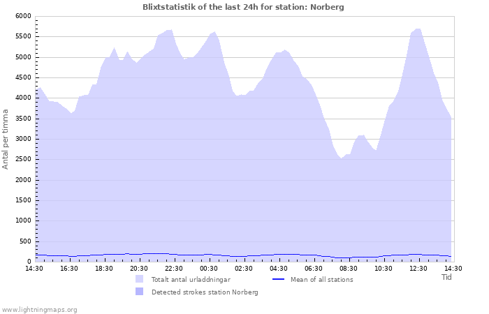 Grafer: Blixtstatistik