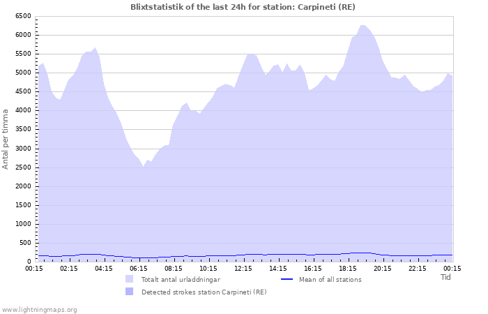 Grafer: Blixtstatistik