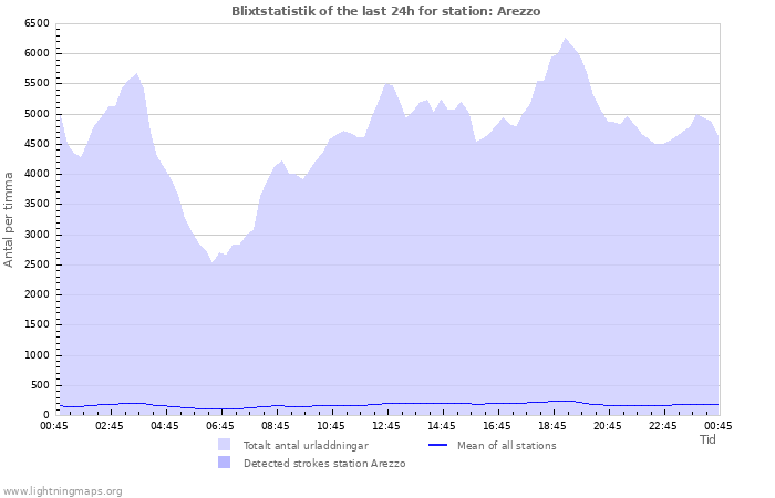 Grafer: Blixtstatistik