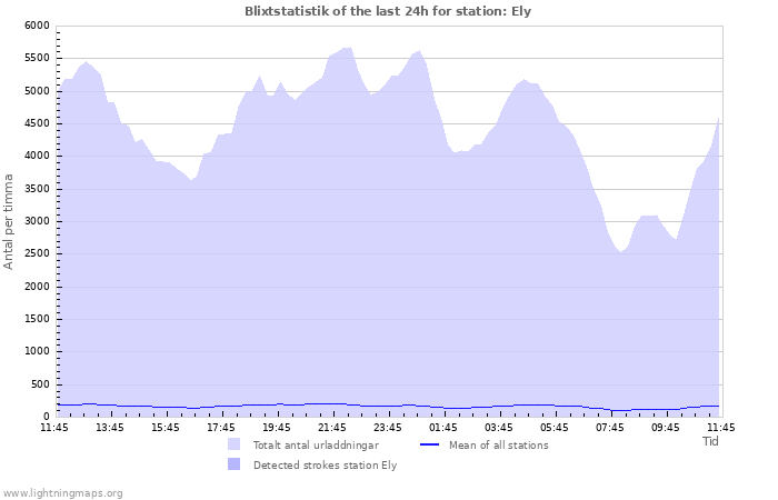 Grafer: Blixtstatistik