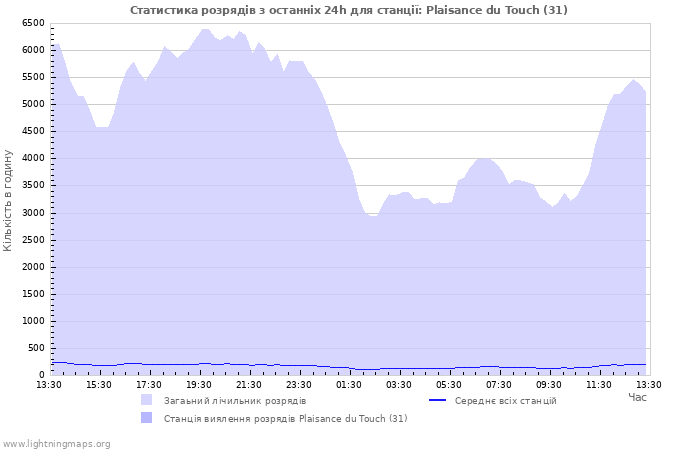 Графіки: Статистика розрядів