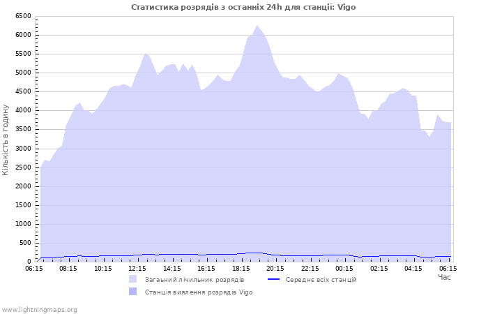 Графіки: Статистика розрядів