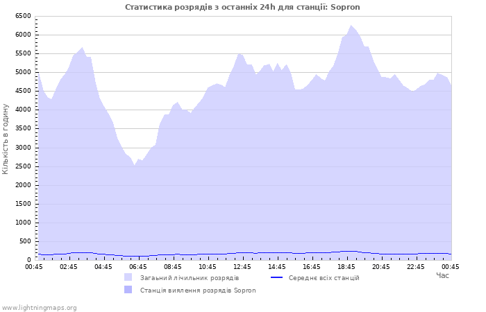 Графіки: Статистика розрядів