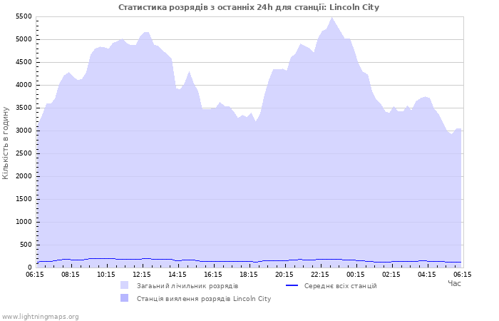 Графіки: Статистика розрядів