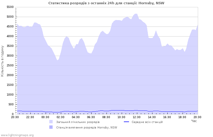 Графіки: Статистика розрядів