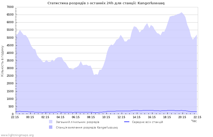 Графіки: Статистика розрядів