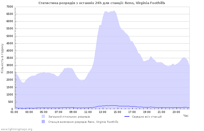 Графіки: Статистика розрядів