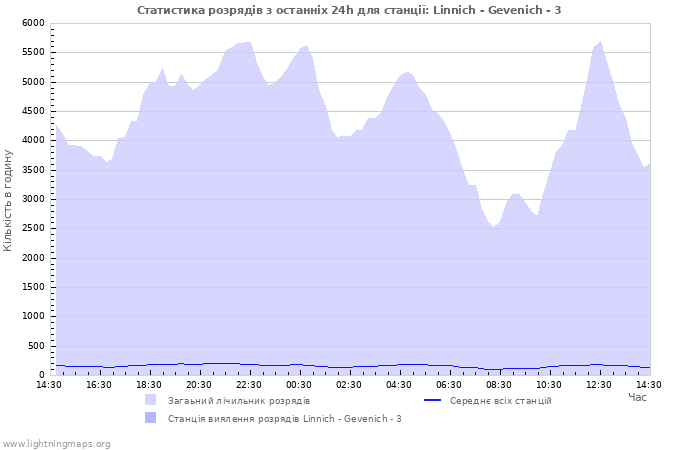 Графіки: Статистика розрядів