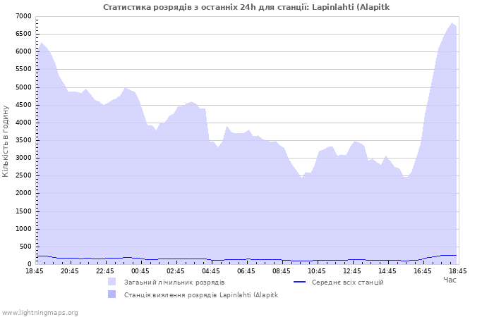 Графіки: Статистика розрядів