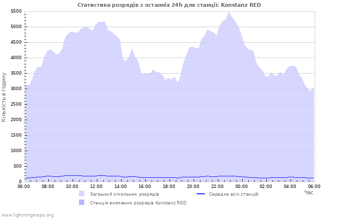 Графіки: Статистика розрядів