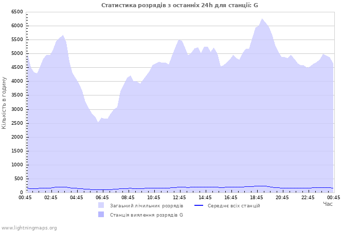 Графіки: Статистика розрядів