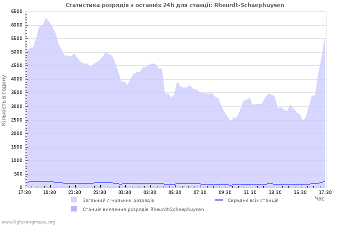 Графіки: Статистика розрядів