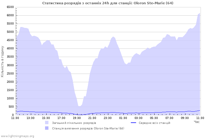 Графіки: Статистика розрядів