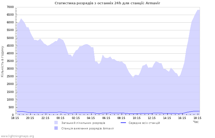 Графіки: Статистика розрядів