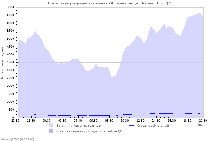 Графіки: Статистика розрядів