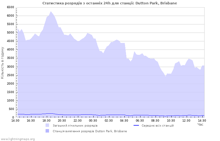 Графіки: Статистика розрядів