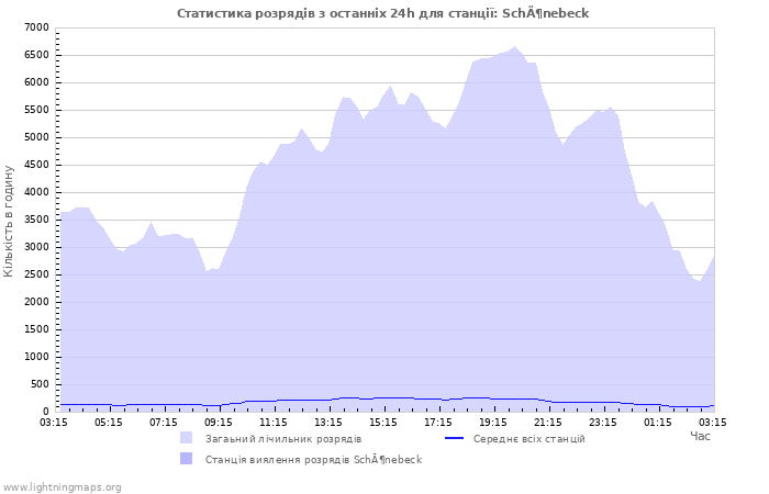 Графіки: Статистика розрядів