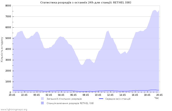 Графіки: Статистика розрядів