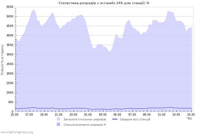 Графіки: Статистика розрядів