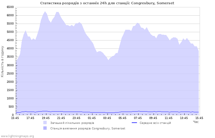 Графіки: Статистика розрядів