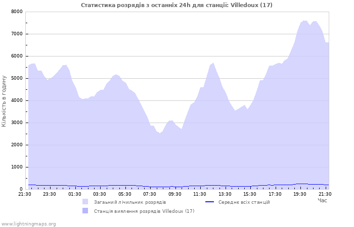 Графіки: Статистика розрядів