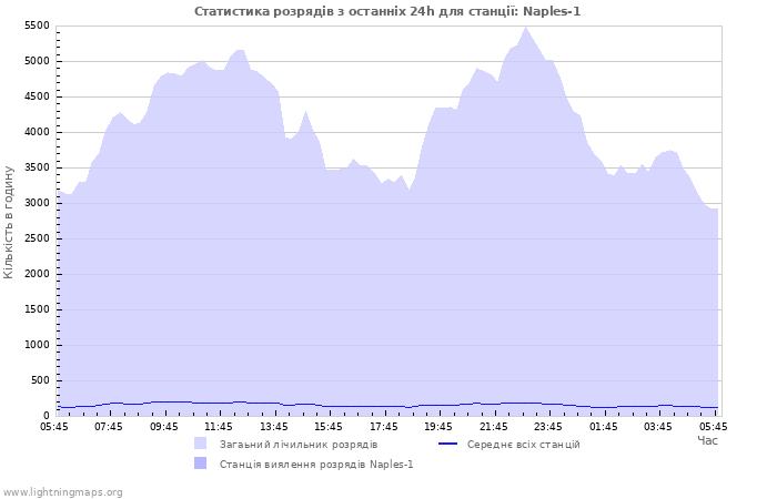 Графіки: Статистика розрядів