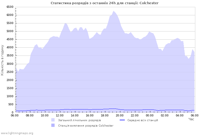 Графіки: Статистика розрядів