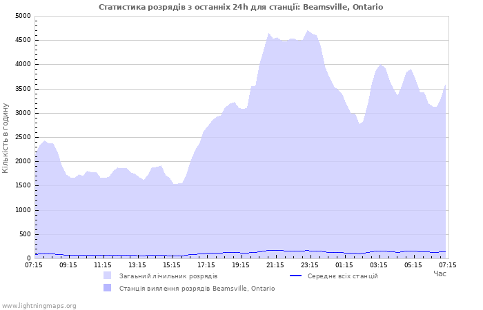 Графіки: Статистика розрядів