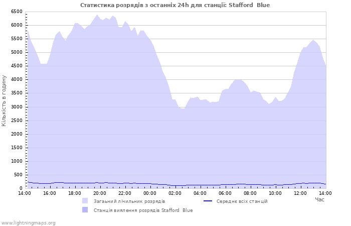 Графіки: Статистика розрядів