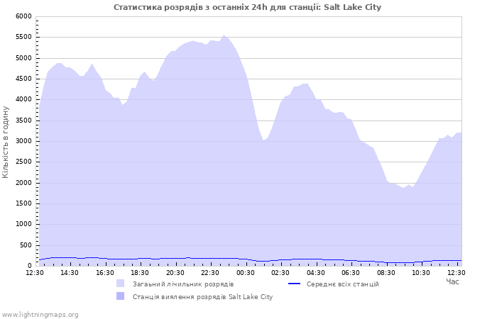 Графіки: Статистика розрядів