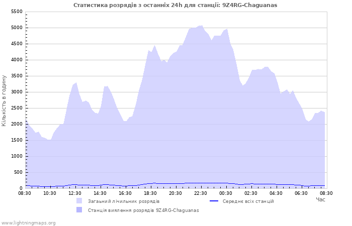 Графіки: Статистика розрядів