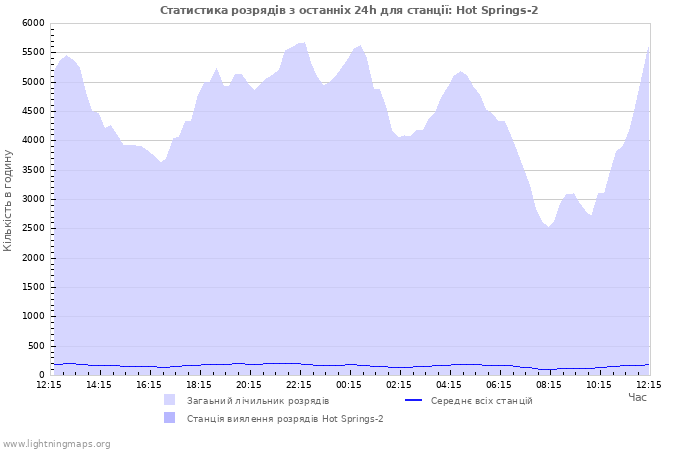 Графіки: Статистика розрядів