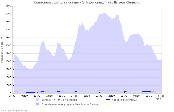 Графіки: Статистика розрядів