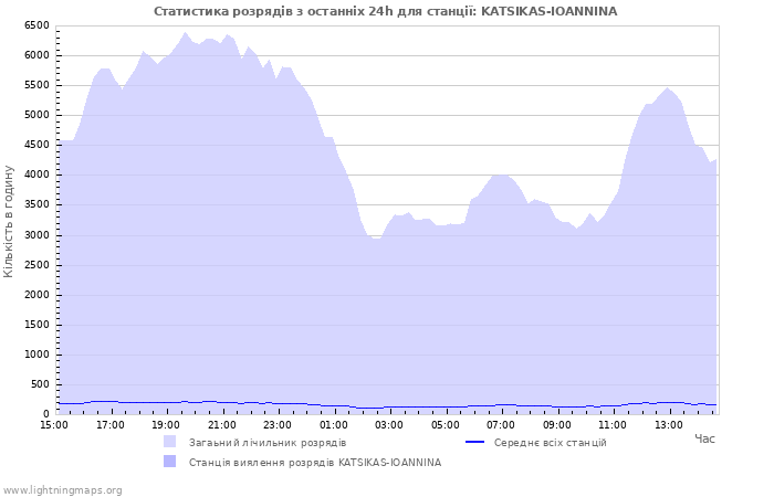 Графіки: Статистика розрядів