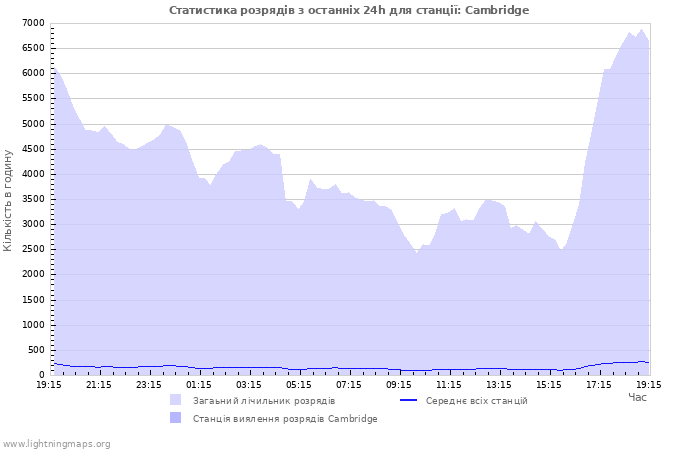 Графіки: Статистика розрядів