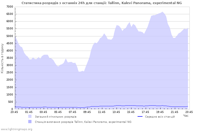 Графіки: Статистика розрядів