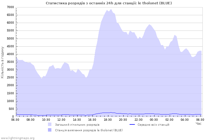 Графіки: Статистика розрядів