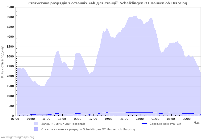 Графіки: Статистика розрядів