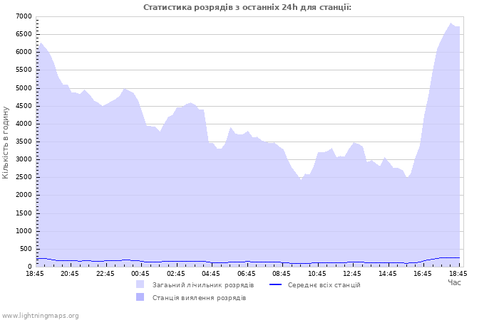 Графіки: Статистика розрядів