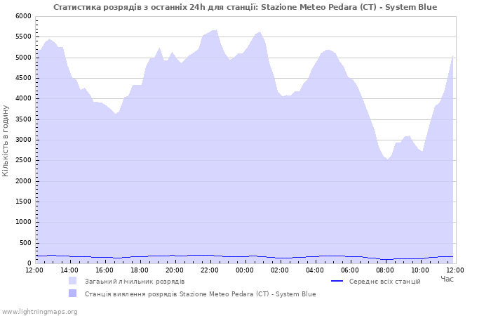 Графіки: Статистика розрядів