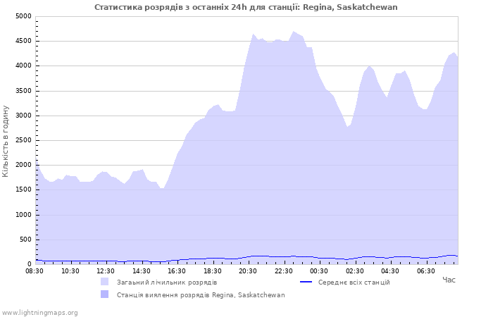 Графіки: Статистика розрядів